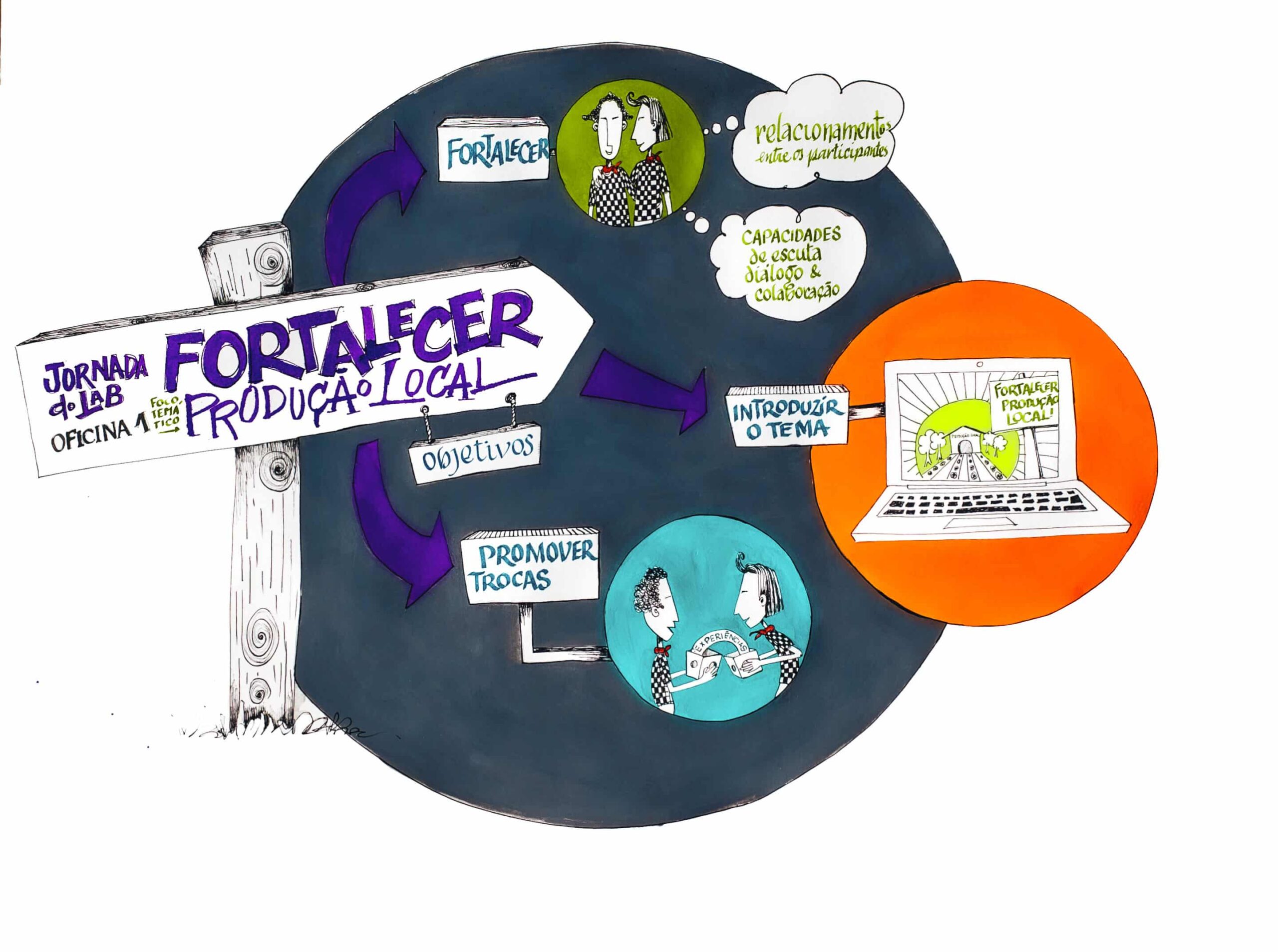 Oficina 1 – Fomento à produção local diversificada de alimentos